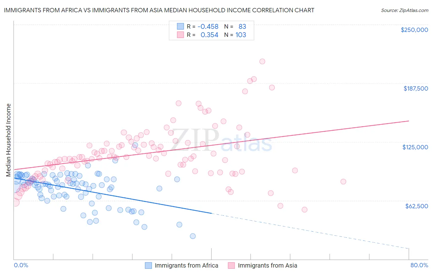 Immigrants from Africa vs Immigrants from Asia Median Household Income