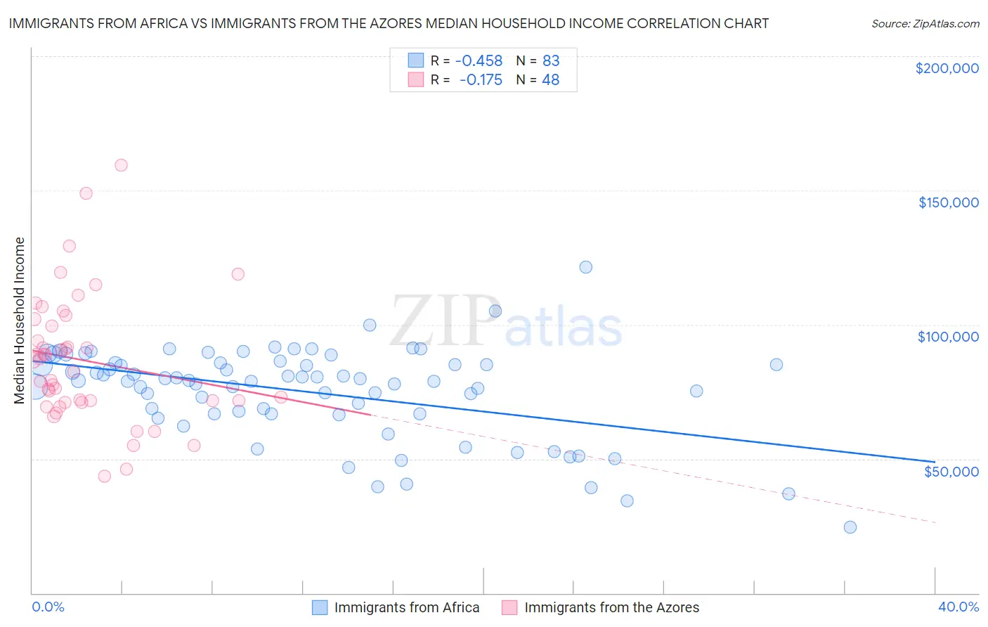 Immigrants from Africa vs Immigrants from the Azores Median Household Income