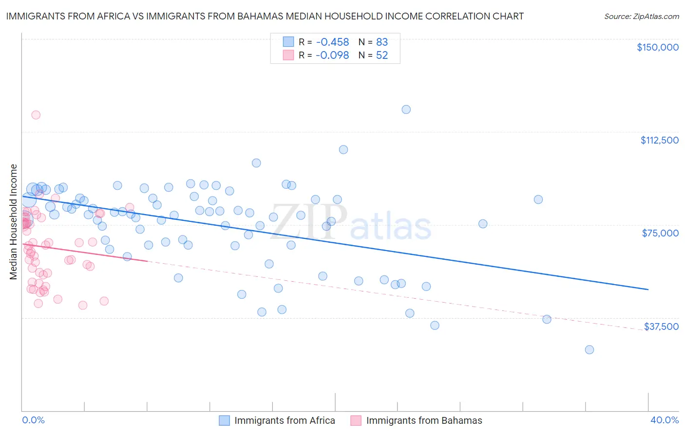 Immigrants from Africa vs Immigrants from Bahamas Median Household Income