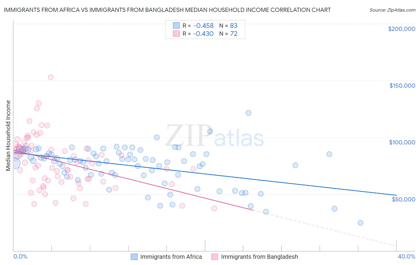 Immigrants from Africa vs Immigrants from Bangladesh Median Household Income