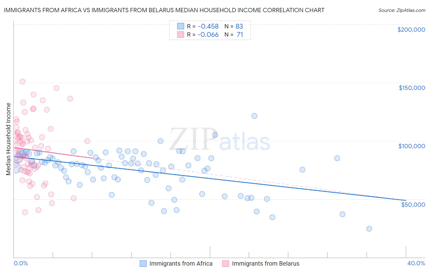 Immigrants from Africa vs Immigrants from Belarus Median Household Income