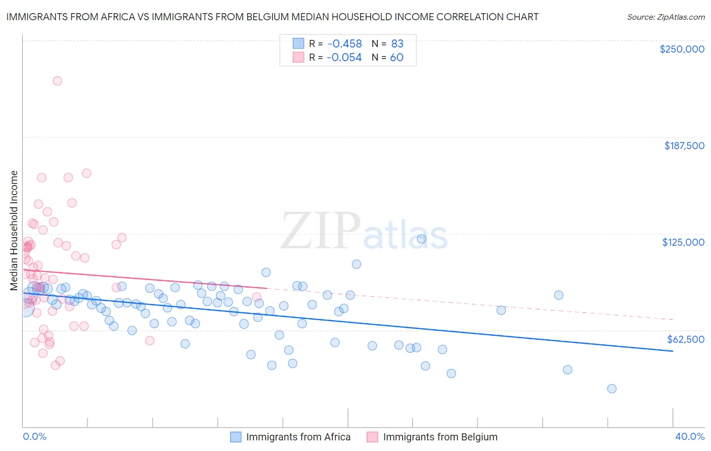 Immigrants from Africa vs Immigrants from Belgium Median Household Income