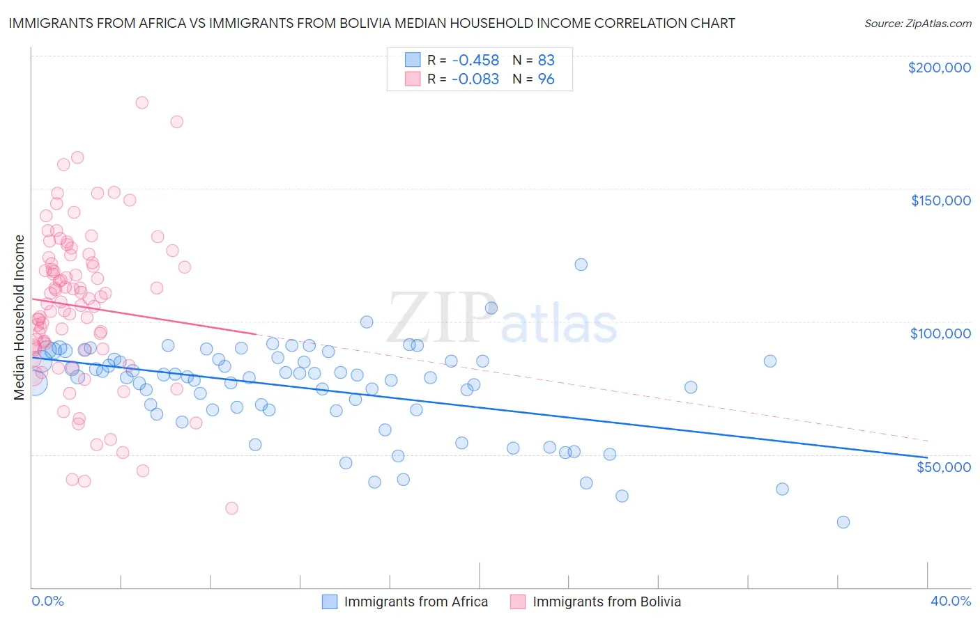 Immigrants from Africa vs Immigrants from Bolivia Median Household Income