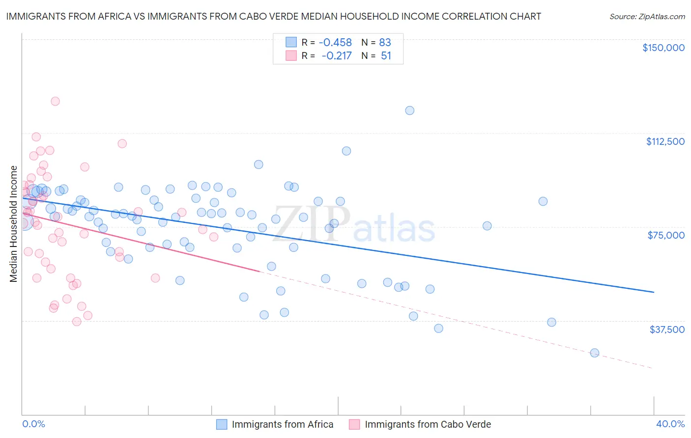 Immigrants from Africa vs Immigrants from Cabo Verde Median Household Income