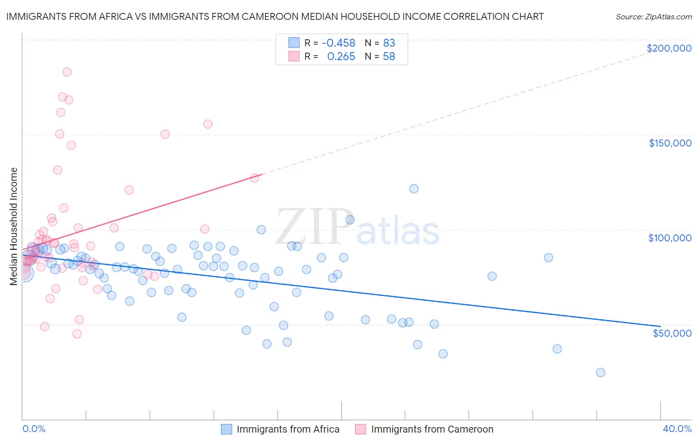 Immigrants from Africa vs Immigrants from Cameroon Median Household Income