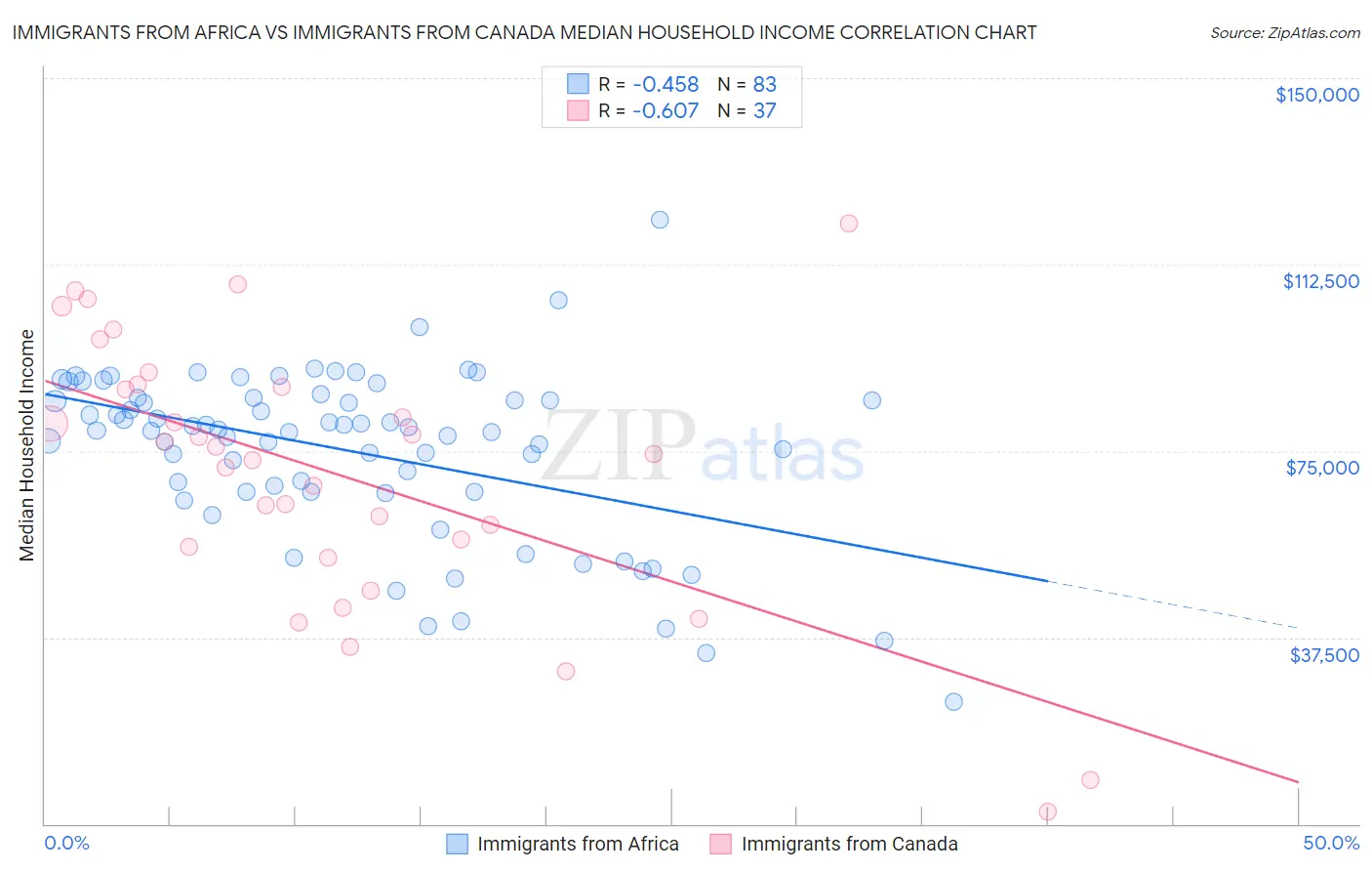 Immigrants from Africa vs Immigrants from Canada Median Household Income