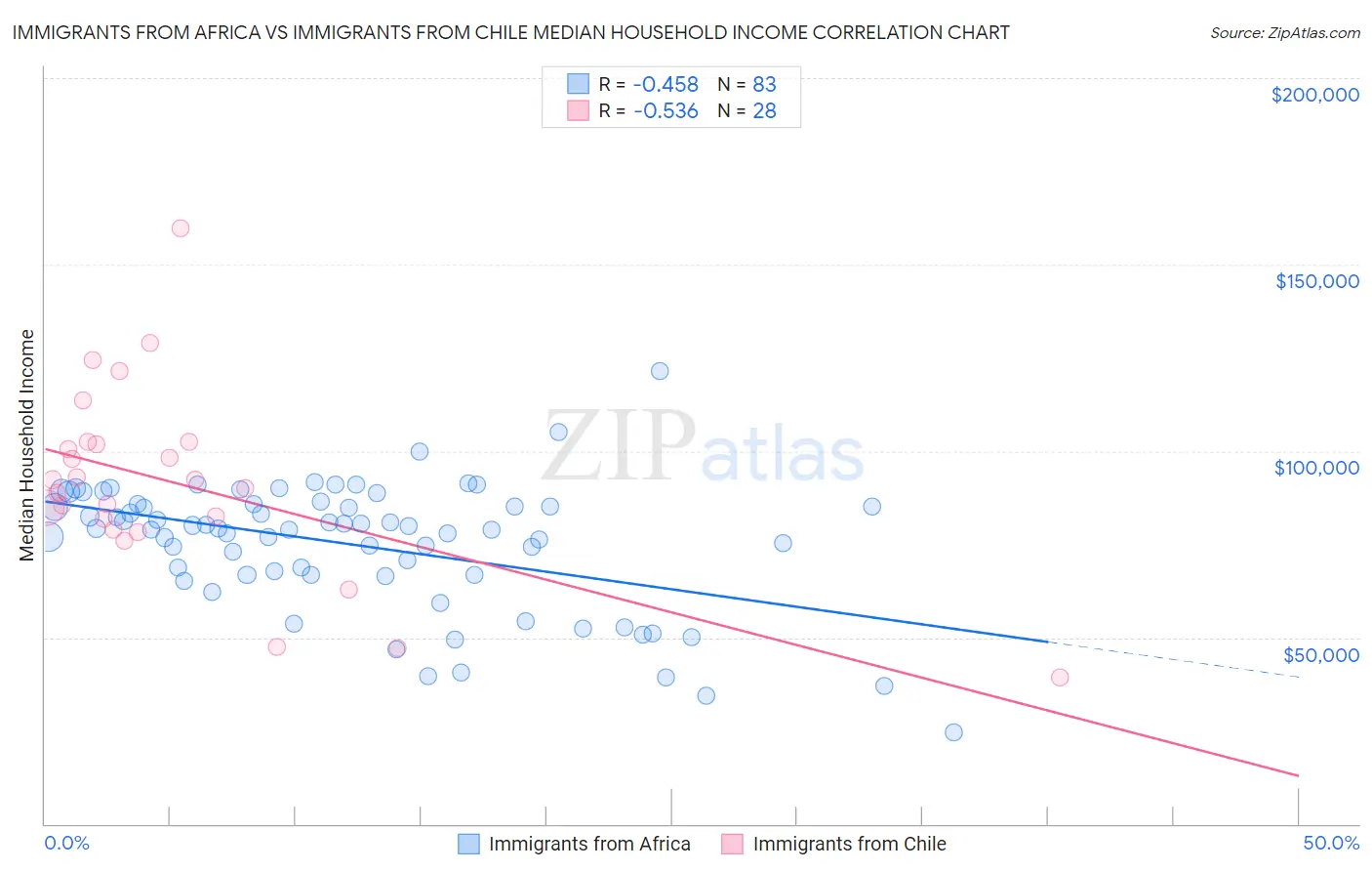 Immigrants from Africa vs Immigrants from Chile Median Household Income