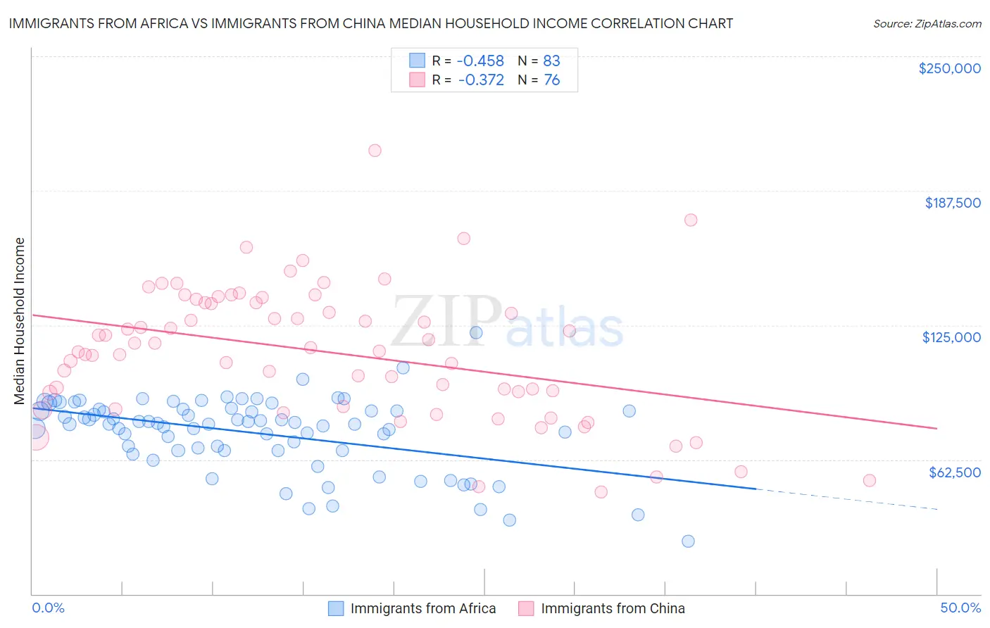 Immigrants from Africa vs Immigrants from China Median Household Income