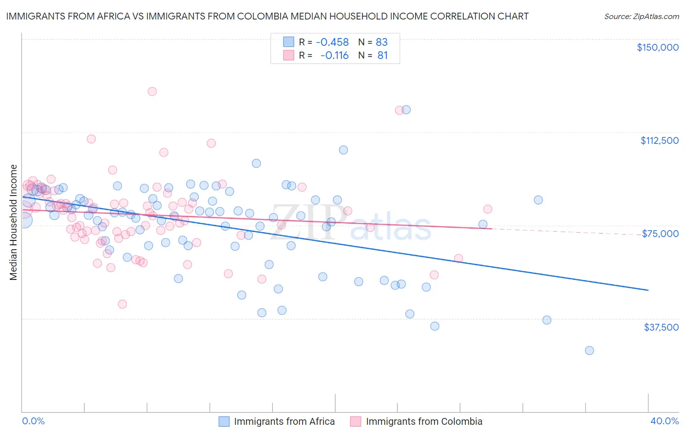Immigrants from Africa vs Immigrants from Colombia Median Household Income