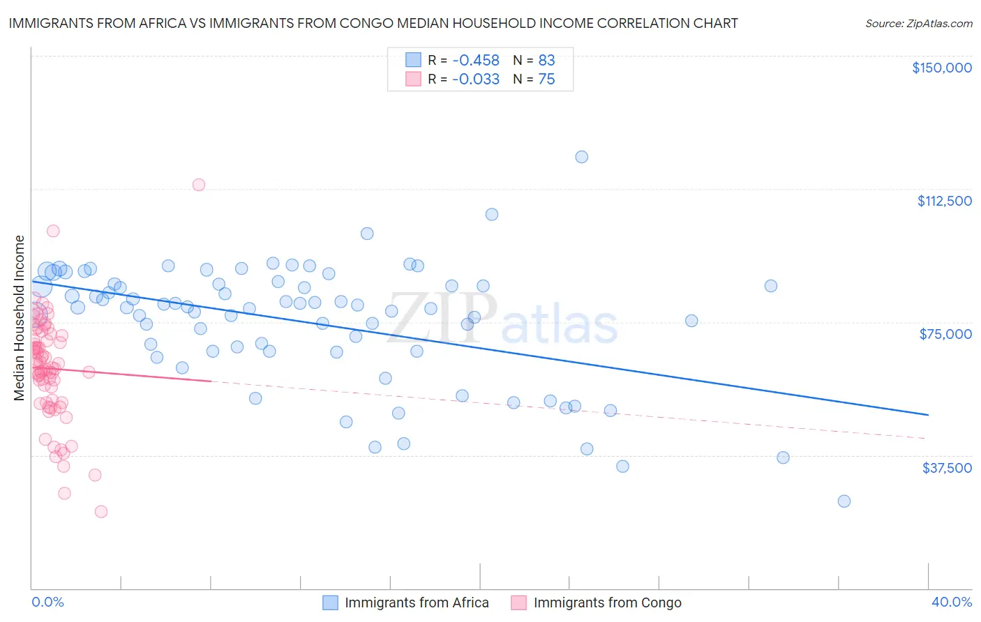 Immigrants from Africa vs Immigrants from Congo Median Household Income