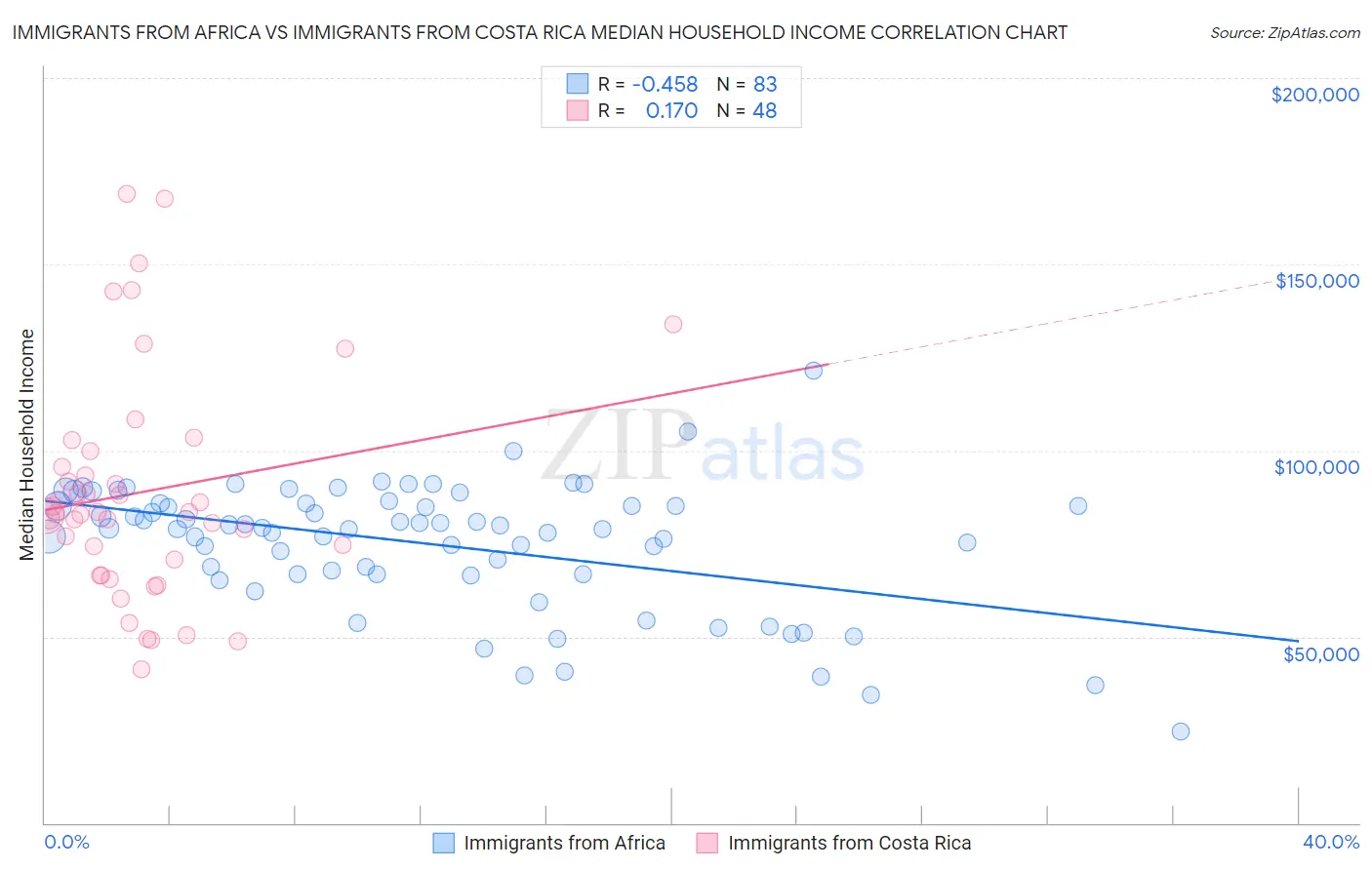 Immigrants from Africa vs Immigrants from Costa Rica Median Household Income