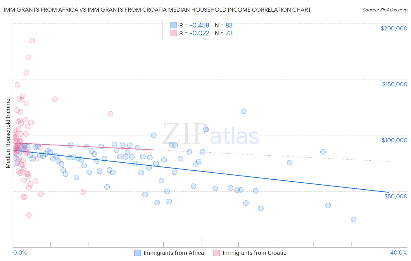 Immigrants from Africa vs Immigrants from Croatia Median Household Income