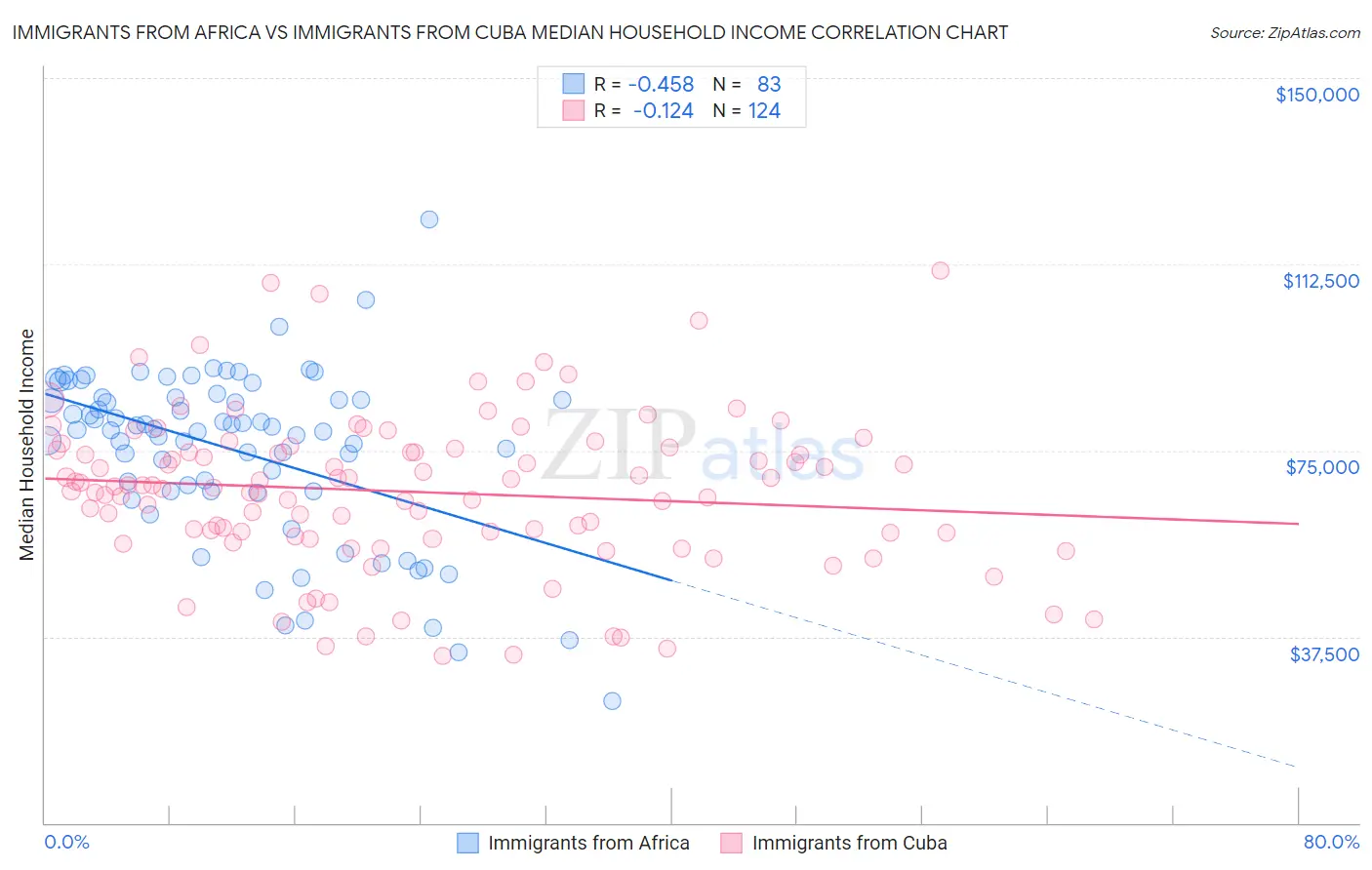 Immigrants from Africa vs Immigrants from Cuba Median Household Income