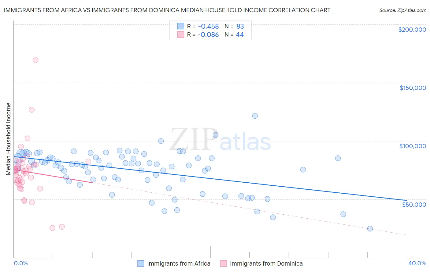 Immigrants from Africa vs Immigrants from Dominica Median Household Income