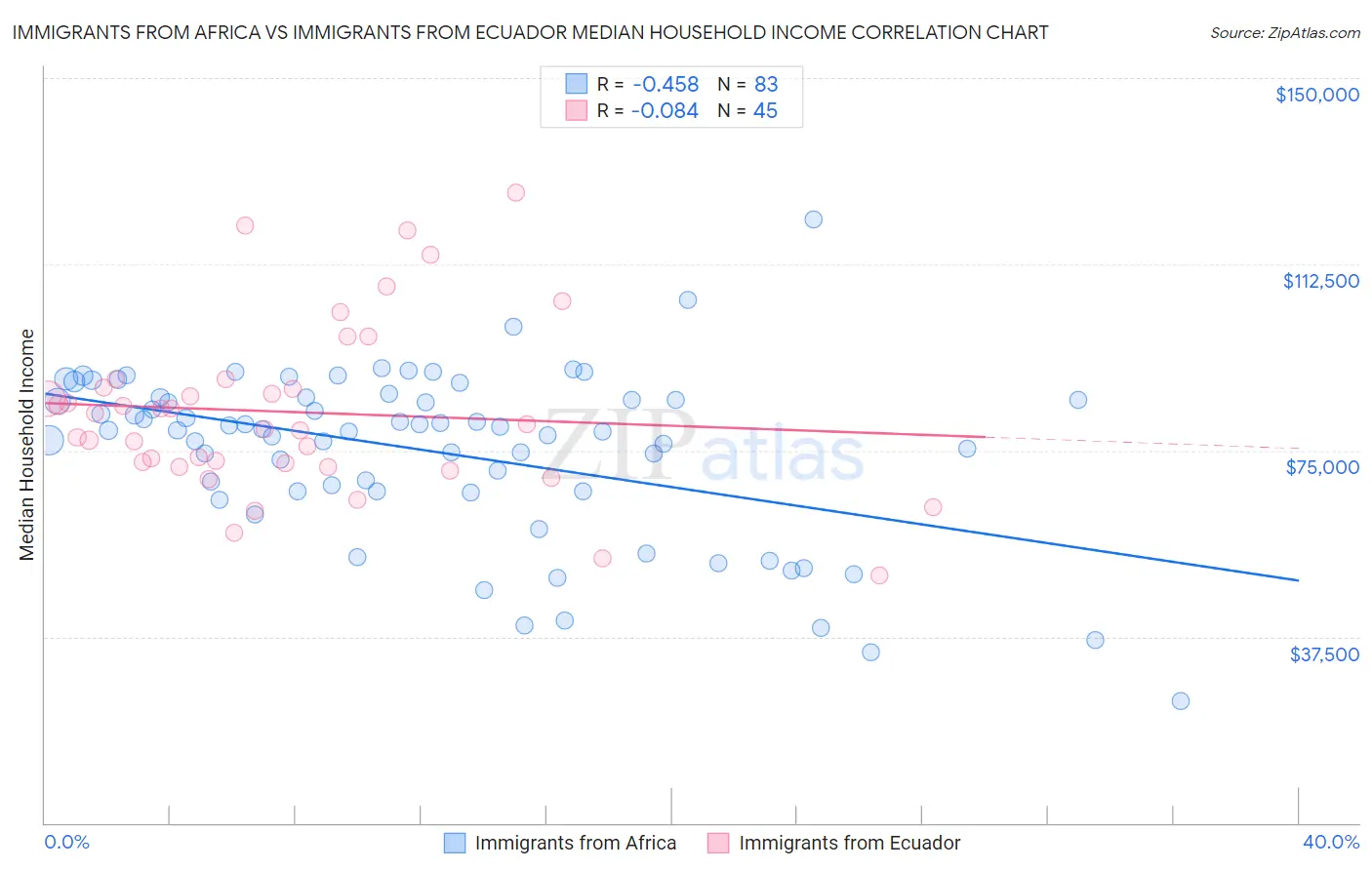Immigrants from Africa vs Immigrants from Ecuador Median Household Income