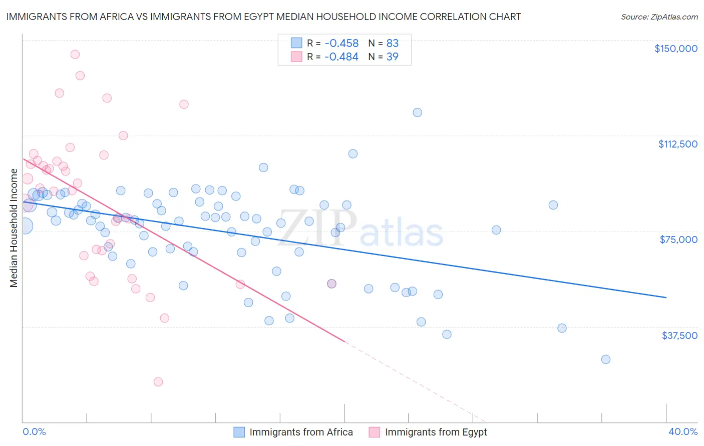 Immigrants from Africa vs Immigrants from Egypt Median Household Income