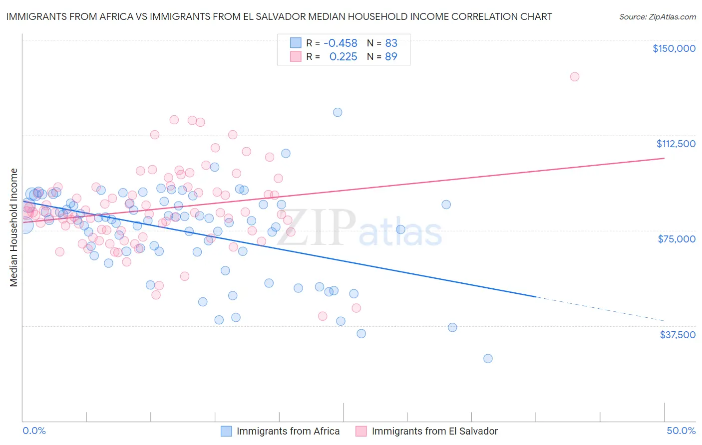 Immigrants from Africa vs Immigrants from El Salvador Median Household Income