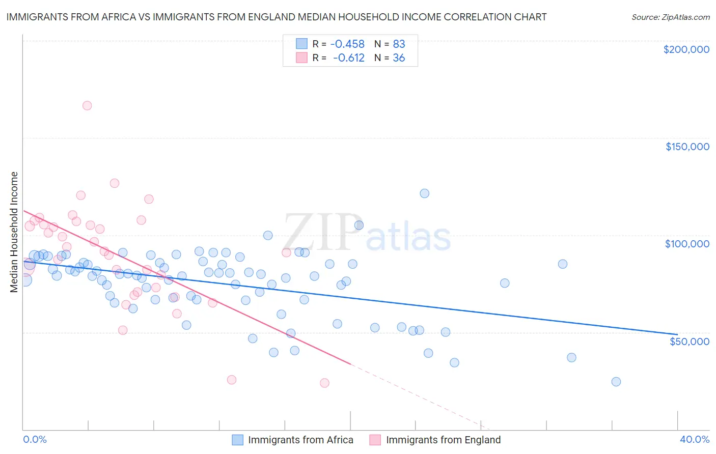 Immigrants from Africa vs Immigrants from England Median Household Income
