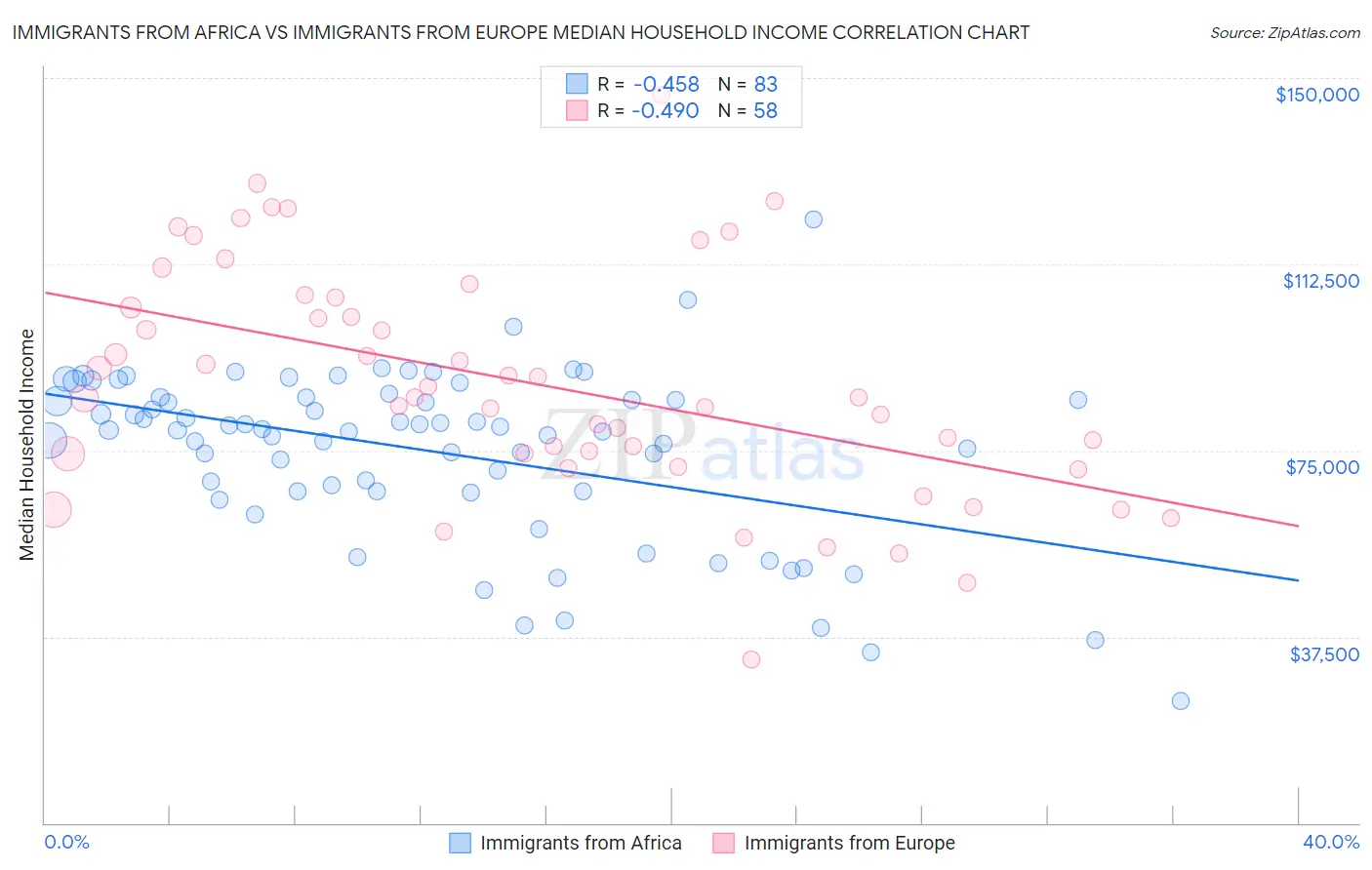 Immigrants from Africa vs Immigrants from Europe Median Household Income