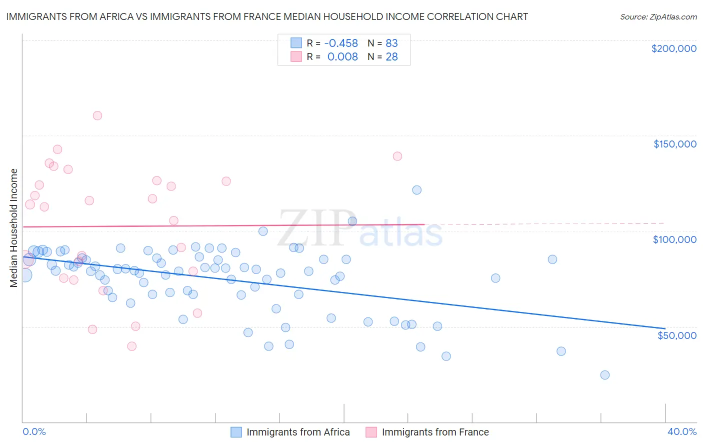 Immigrants from Africa vs Immigrants from France Median Household Income