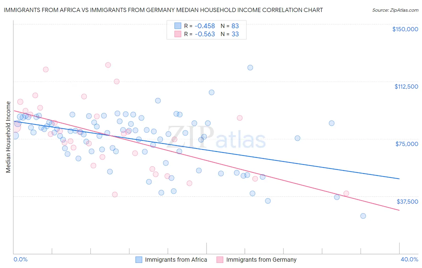 Immigrants from Africa vs Immigrants from Germany Median Household Income