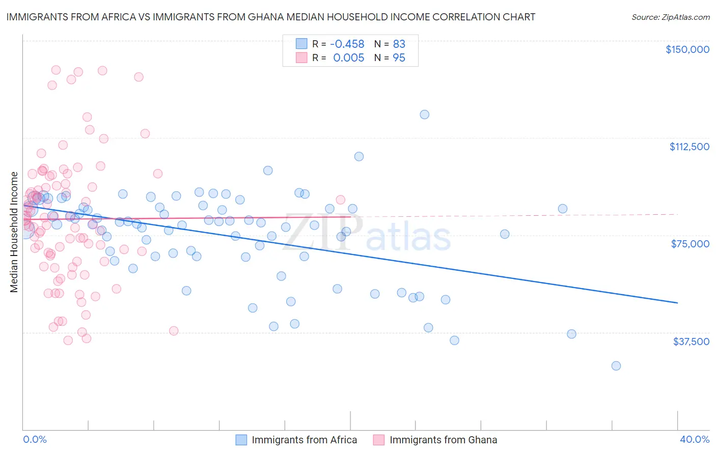 Immigrants from Africa vs Immigrants from Ghana Median Household Income