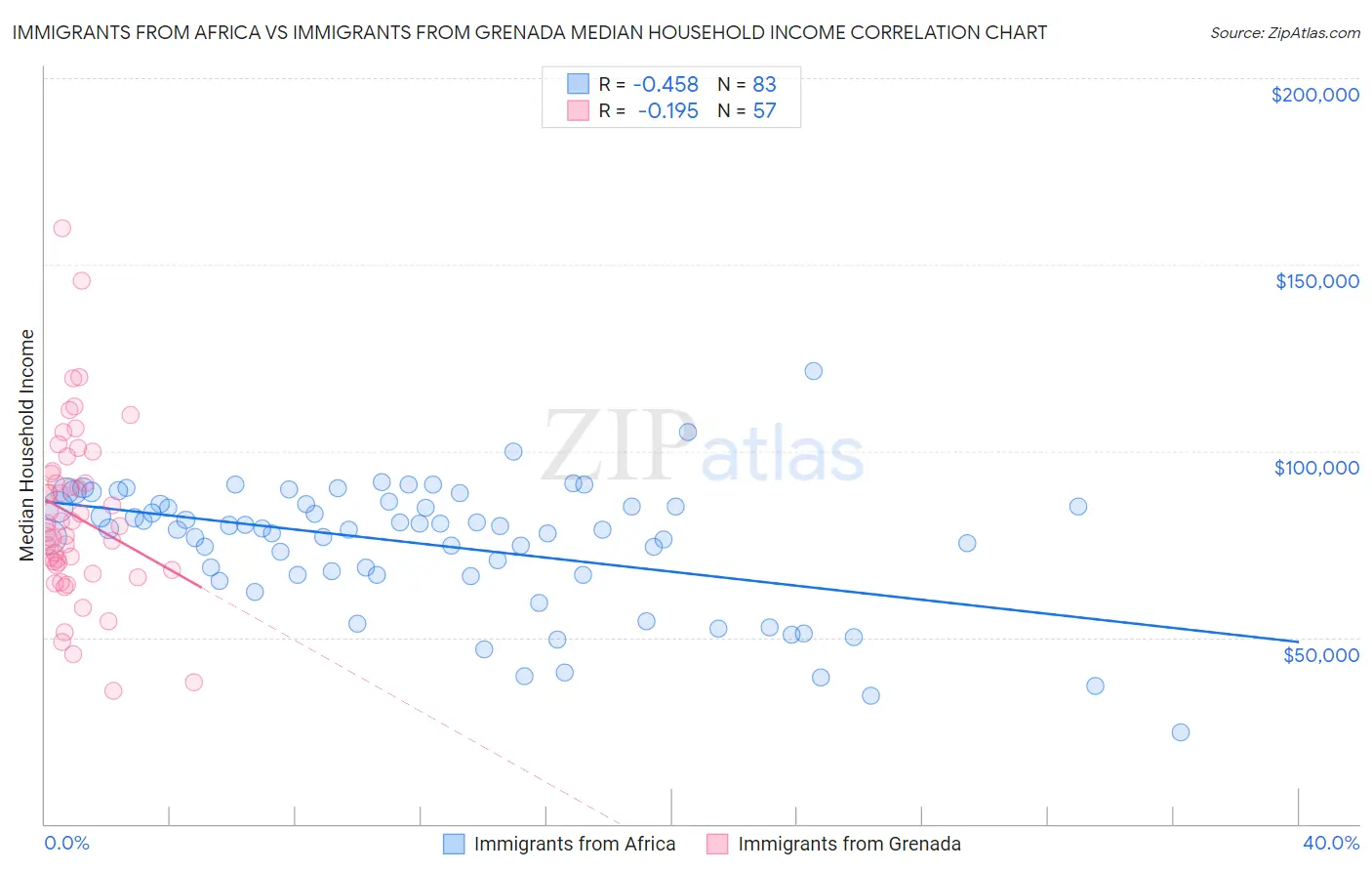 Immigrants from Africa vs Immigrants from Grenada Median Household Income