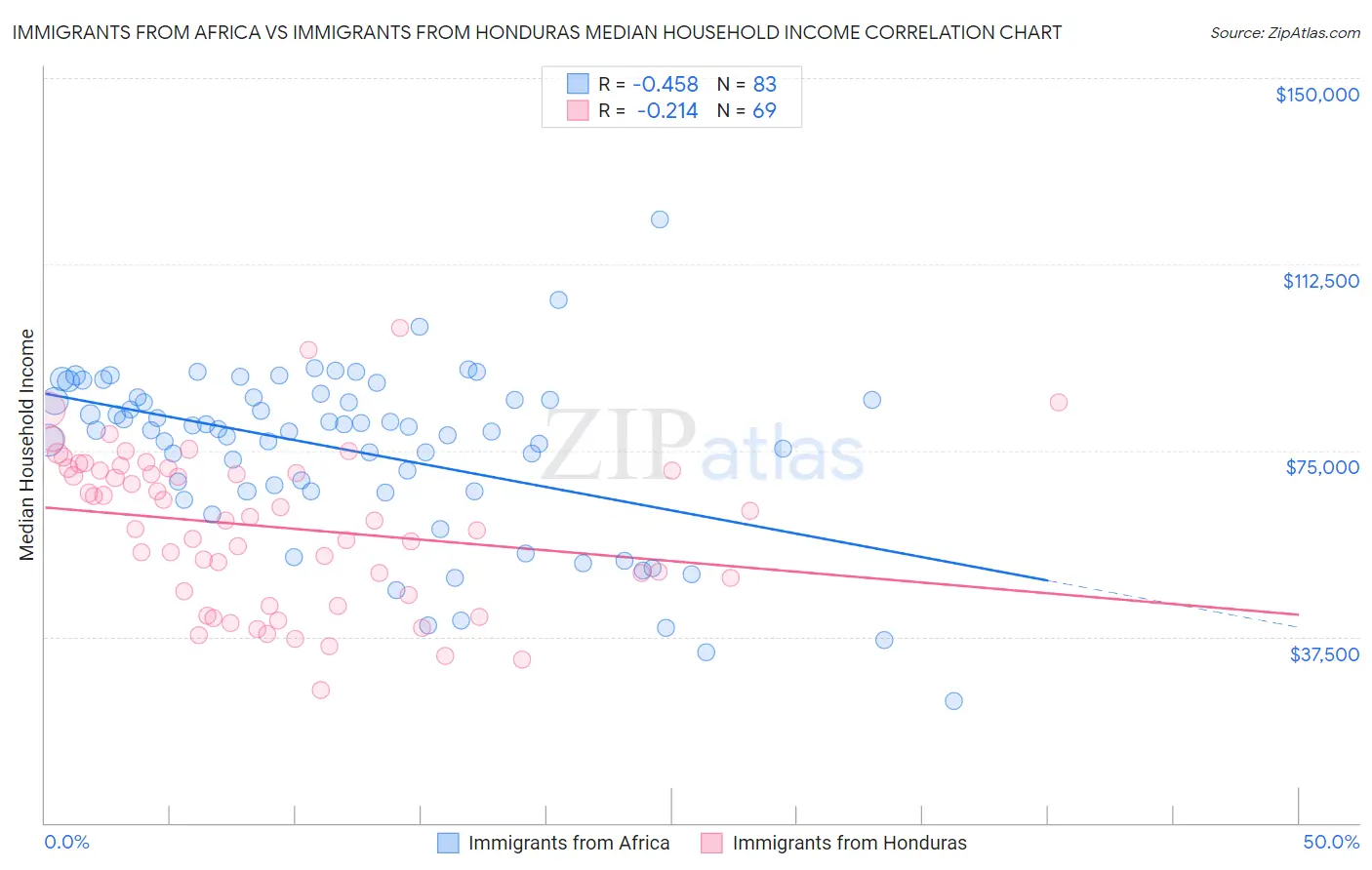 Immigrants from Africa vs Immigrants from Honduras Median Household Income