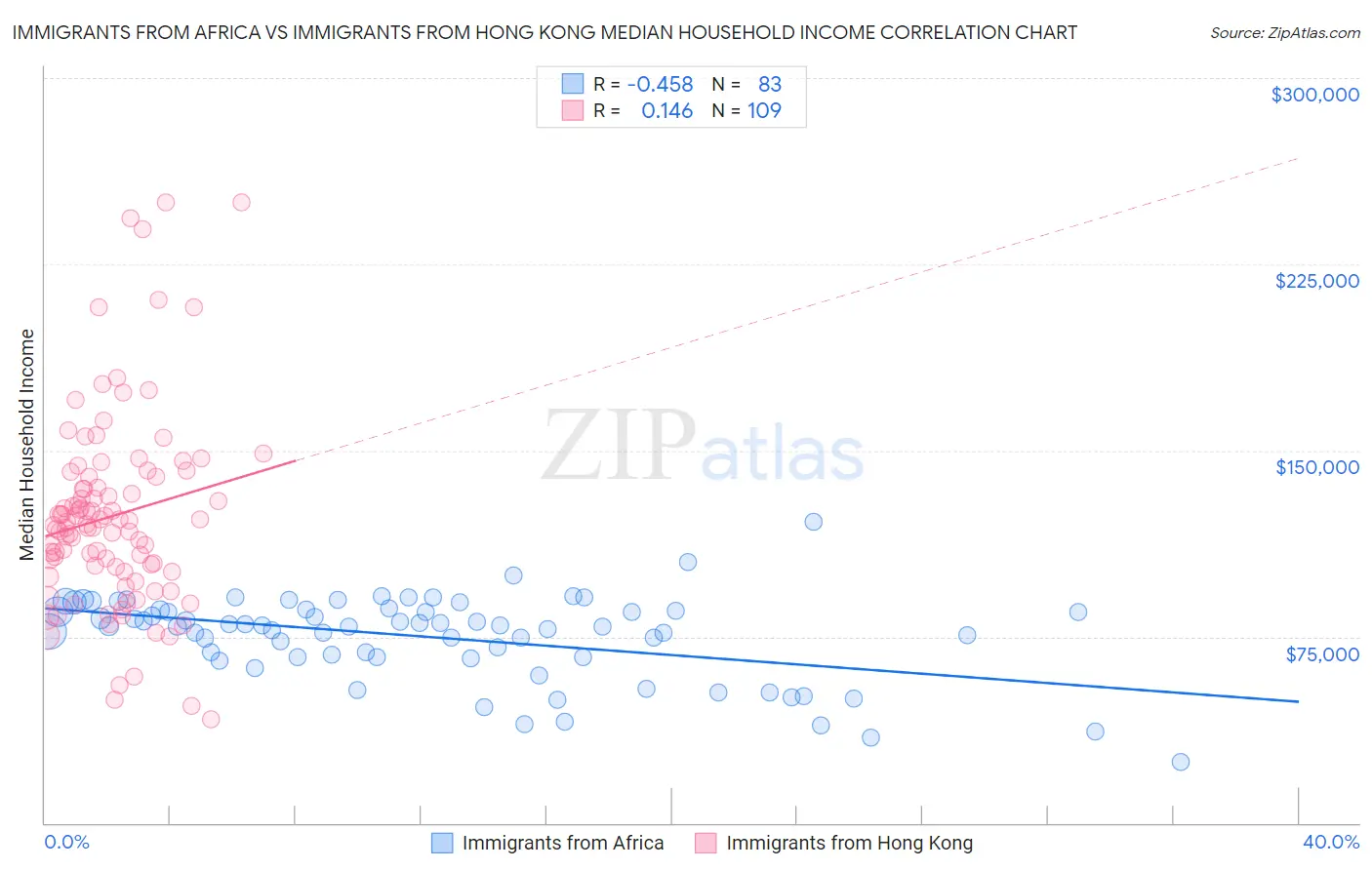 Immigrants from Africa vs Immigrants from Hong Kong Median Household Income