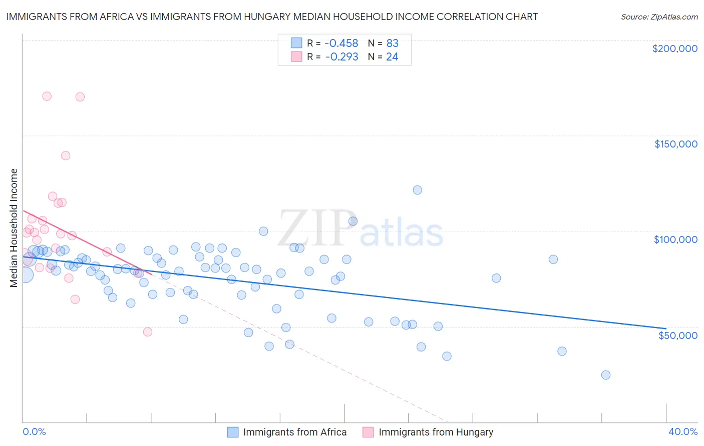 Immigrants from Africa vs Immigrants from Hungary Median Household Income