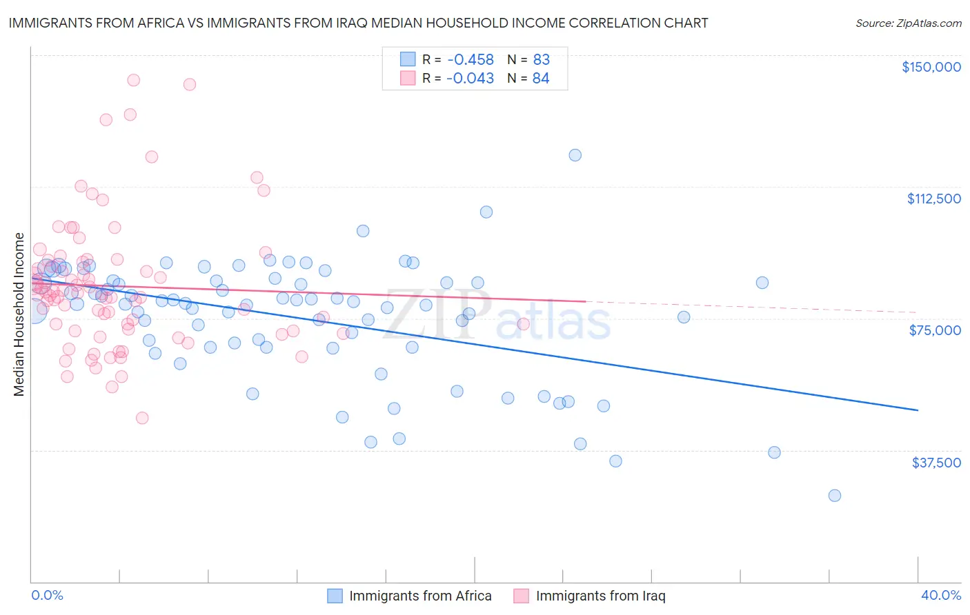 Immigrants from Africa vs Immigrants from Iraq Median Household Income