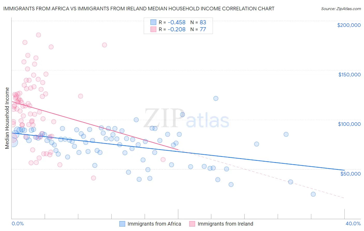 Immigrants from Africa vs Immigrants from Ireland Median Household Income