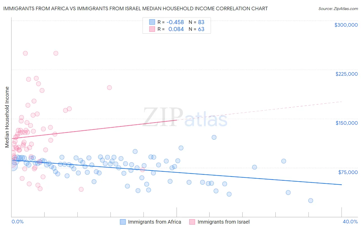 Immigrants from Africa vs Immigrants from Israel Median Household Income