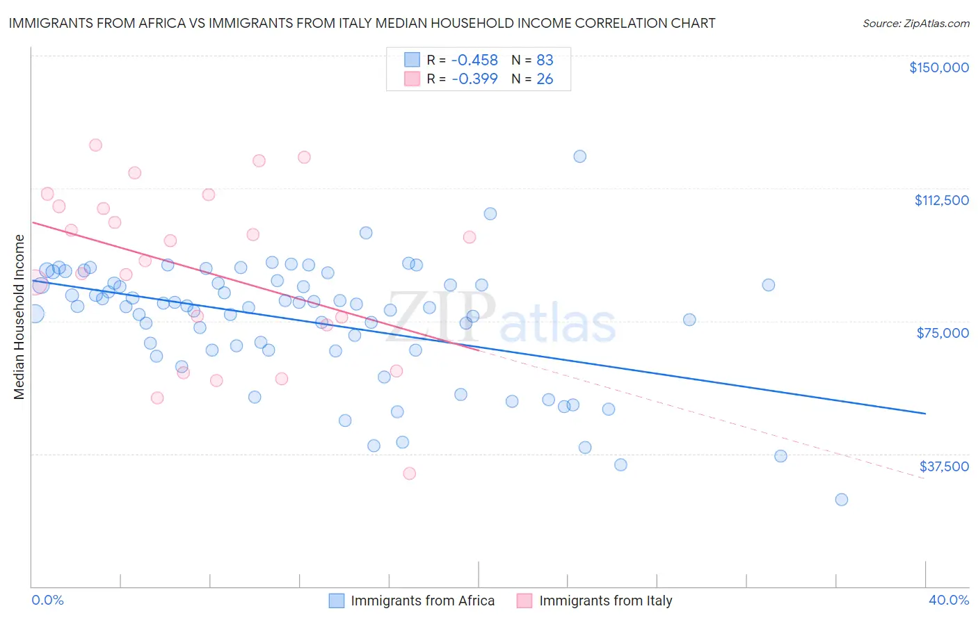 Immigrants from Africa vs Immigrants from Italy Median Household Income