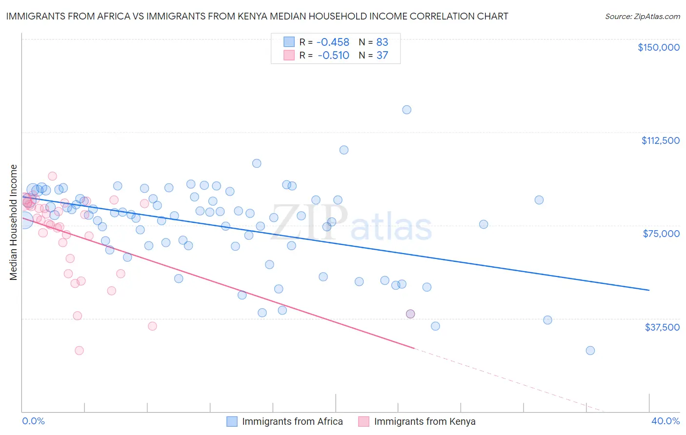 Immigrants from Africa vs Immigrants from Kenya Median Household Income