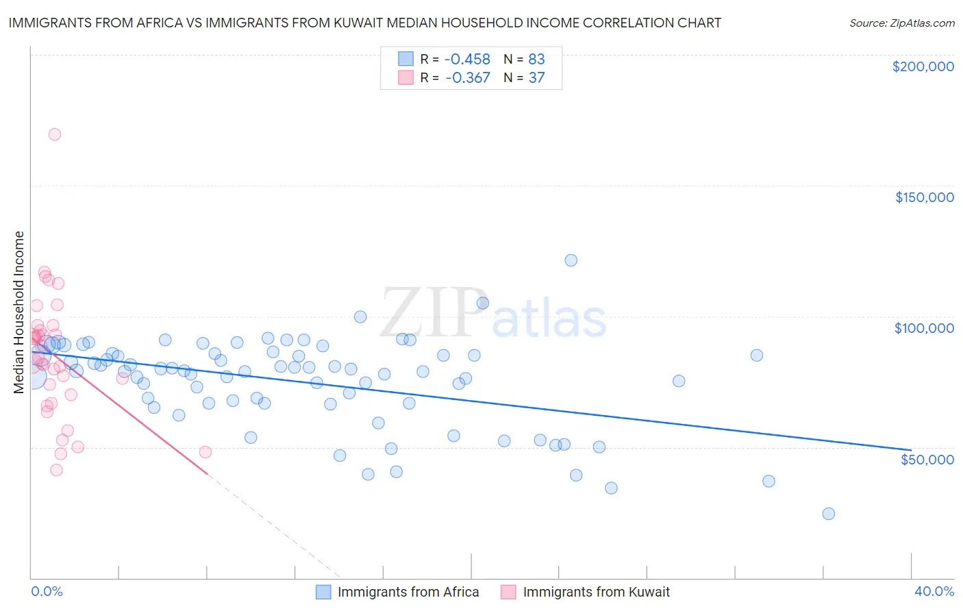 Immigrants from Africa vs Immigrants from Kuwait Median Household Income