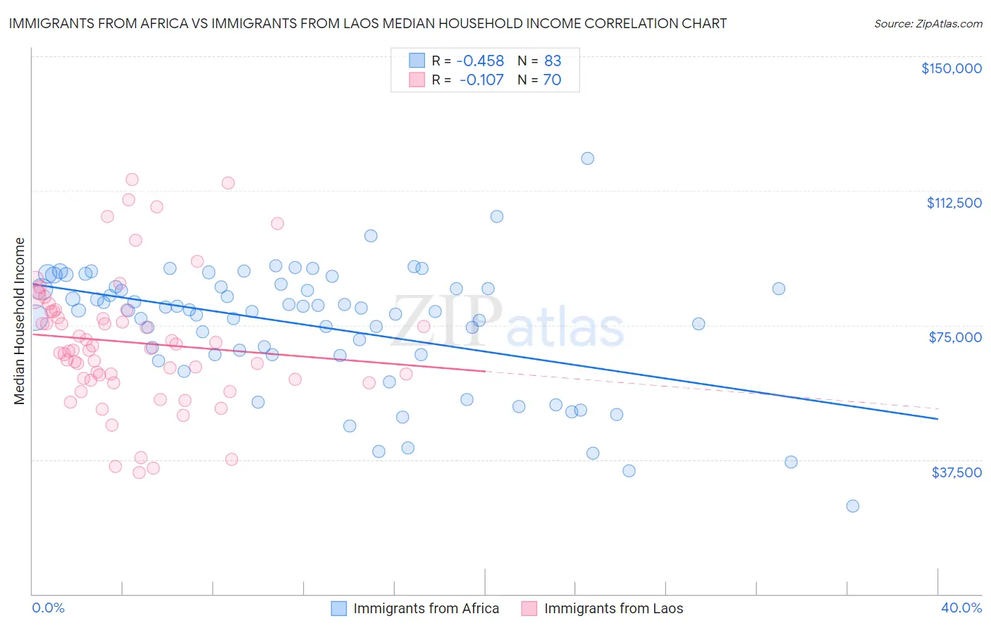 Immigrants from Africa vs Immigrants from Laos Median Household Income