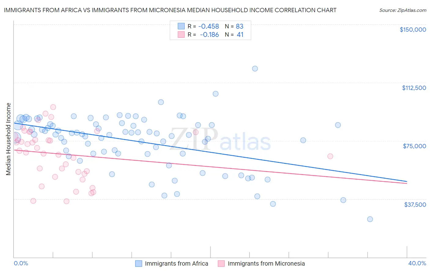 Immigrants from Africa vs Immigrants from Micronesia Median Household Income