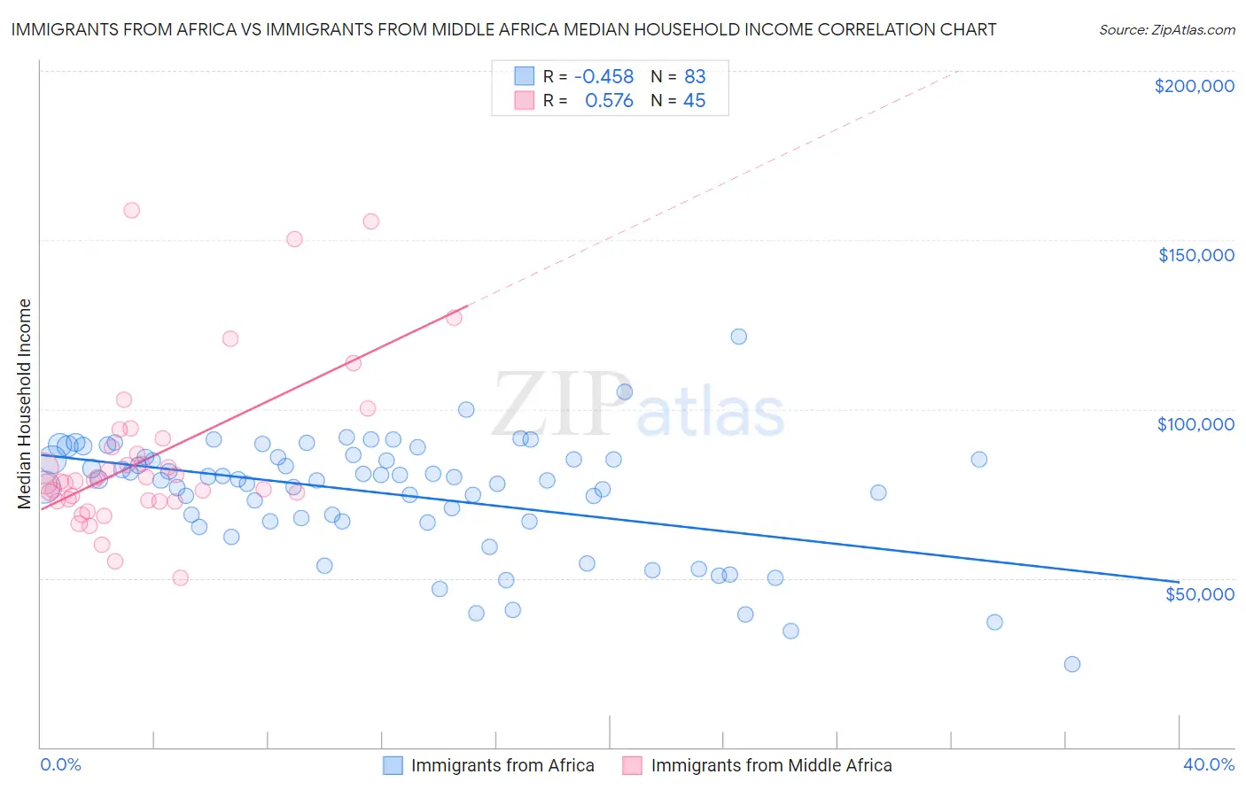 Immigrants from Africa vs Immigrants from Middle Africa Median Household Income