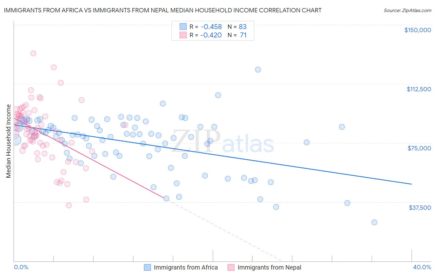 Immigrants from Africa vs Immigrants from Nepal Median Household Income