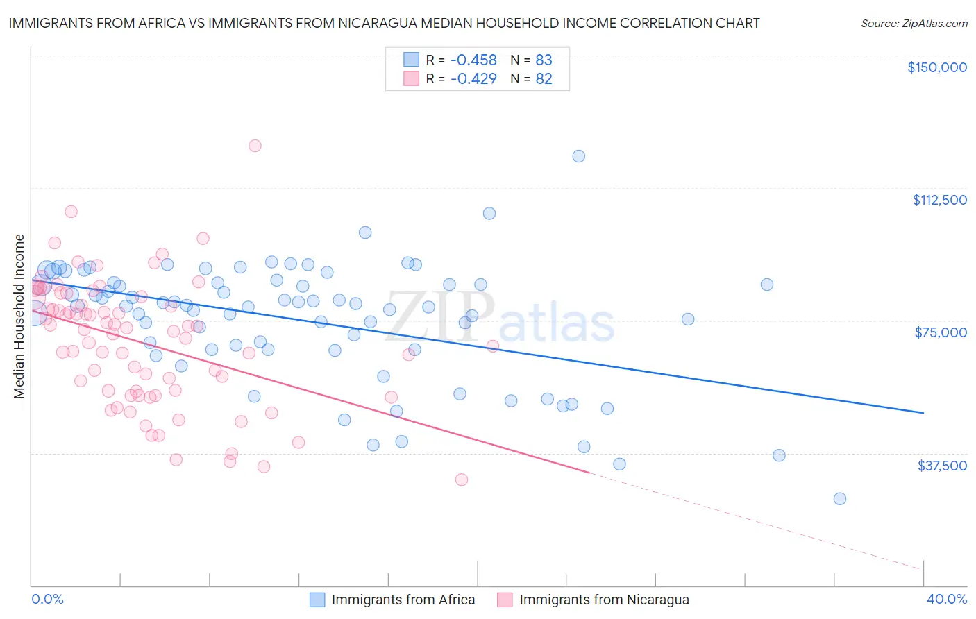Immigrants from Africa vs Immigrants from Nicaragua Median Household Income