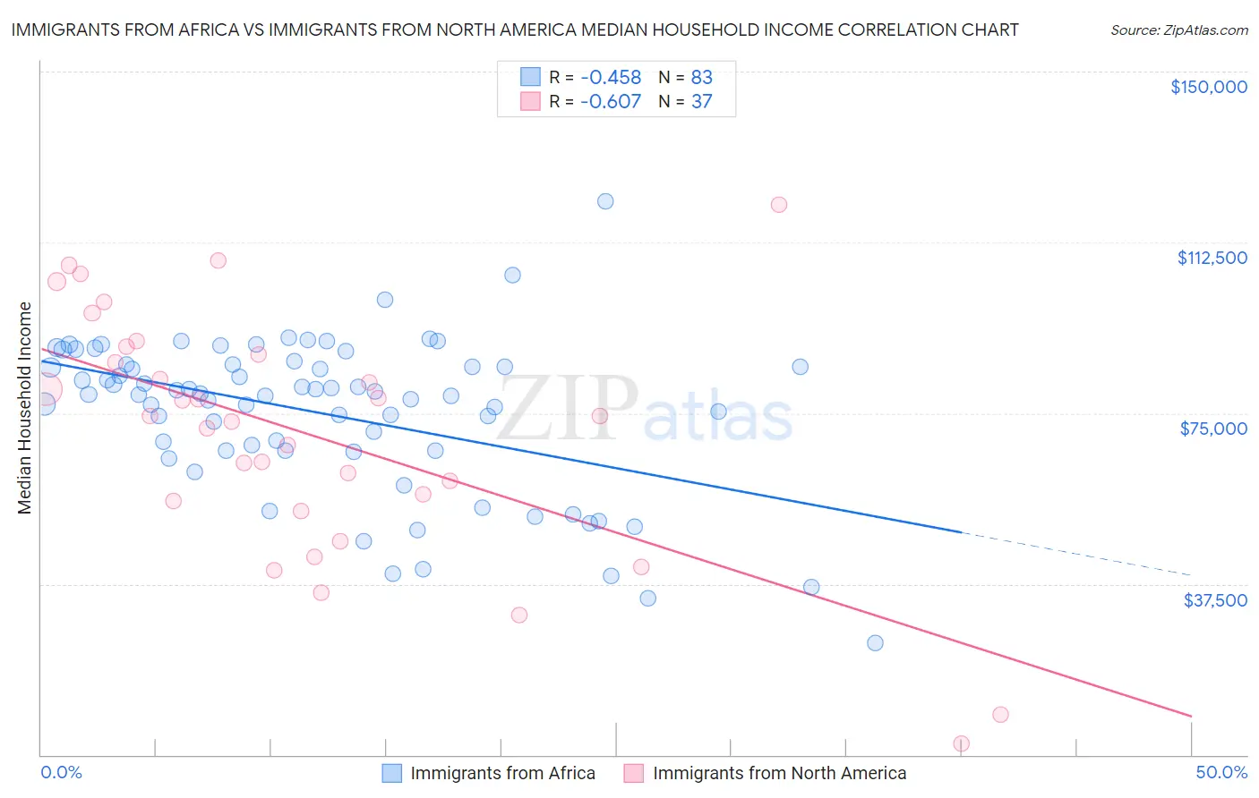 Immigrants from Africa vs Immigrants from North America Median Household Income