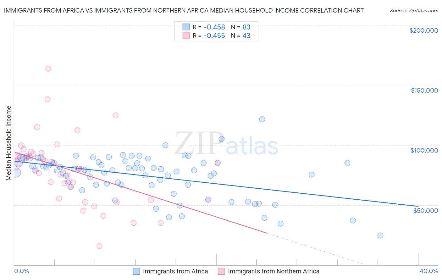 Immigrants from Africa vs Immigrants from Northern Africa Median Household Income