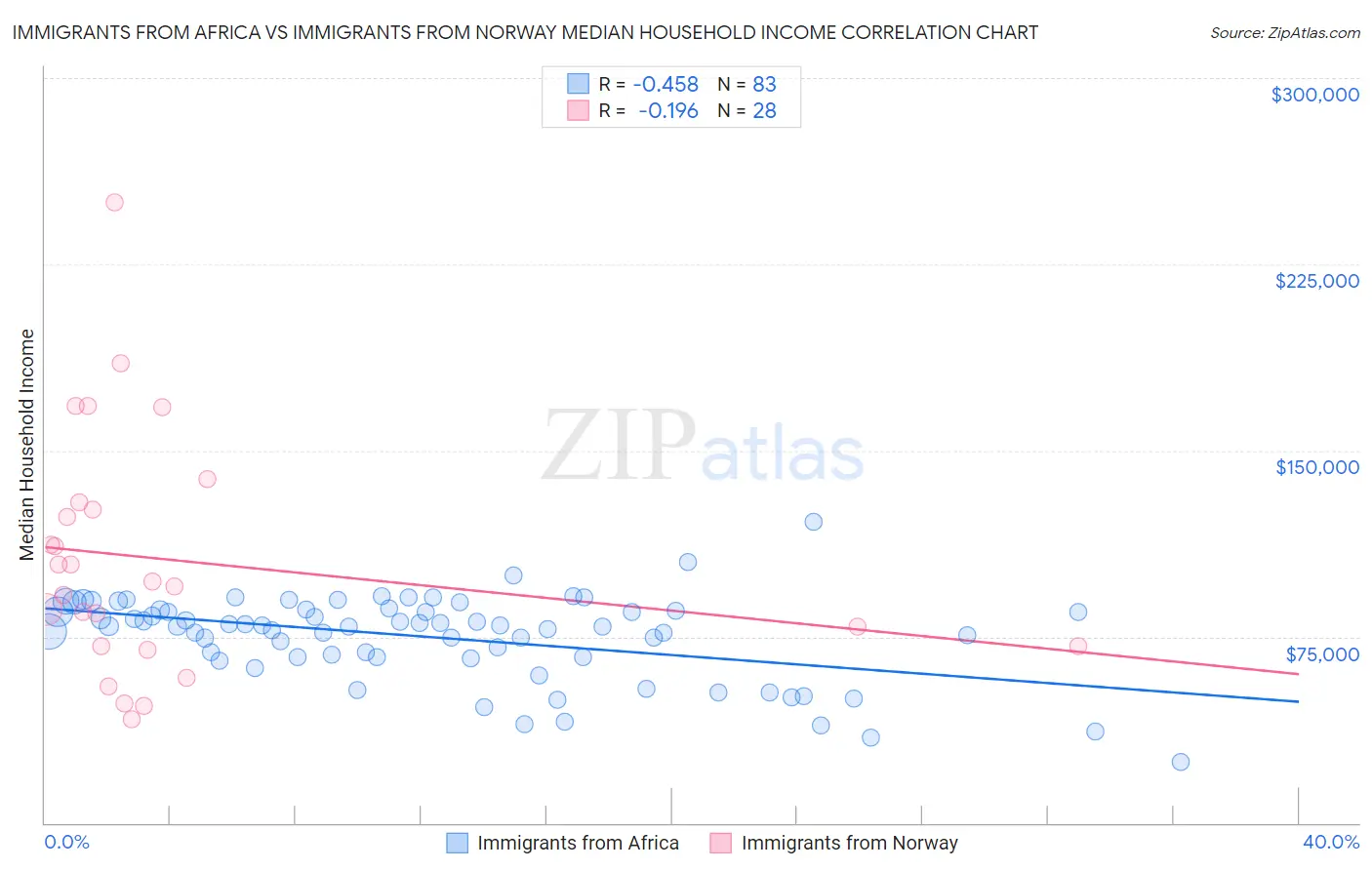 Immigrants from Africa vs Immigrants from Norway Median Household Income