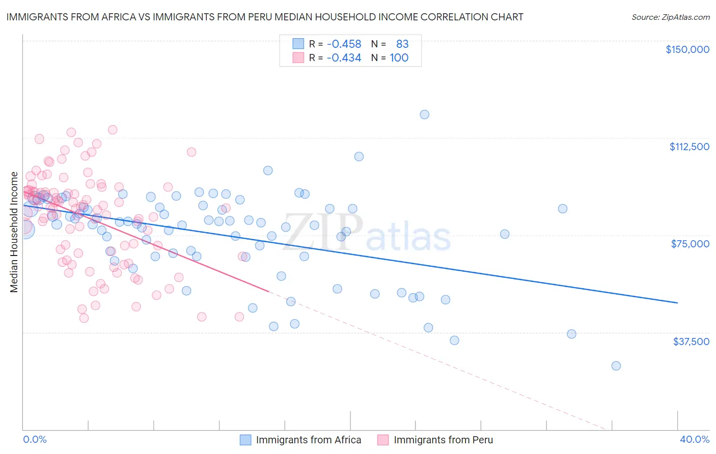 Immigrants from Africa vs Immigrants from Peru Median Household Income