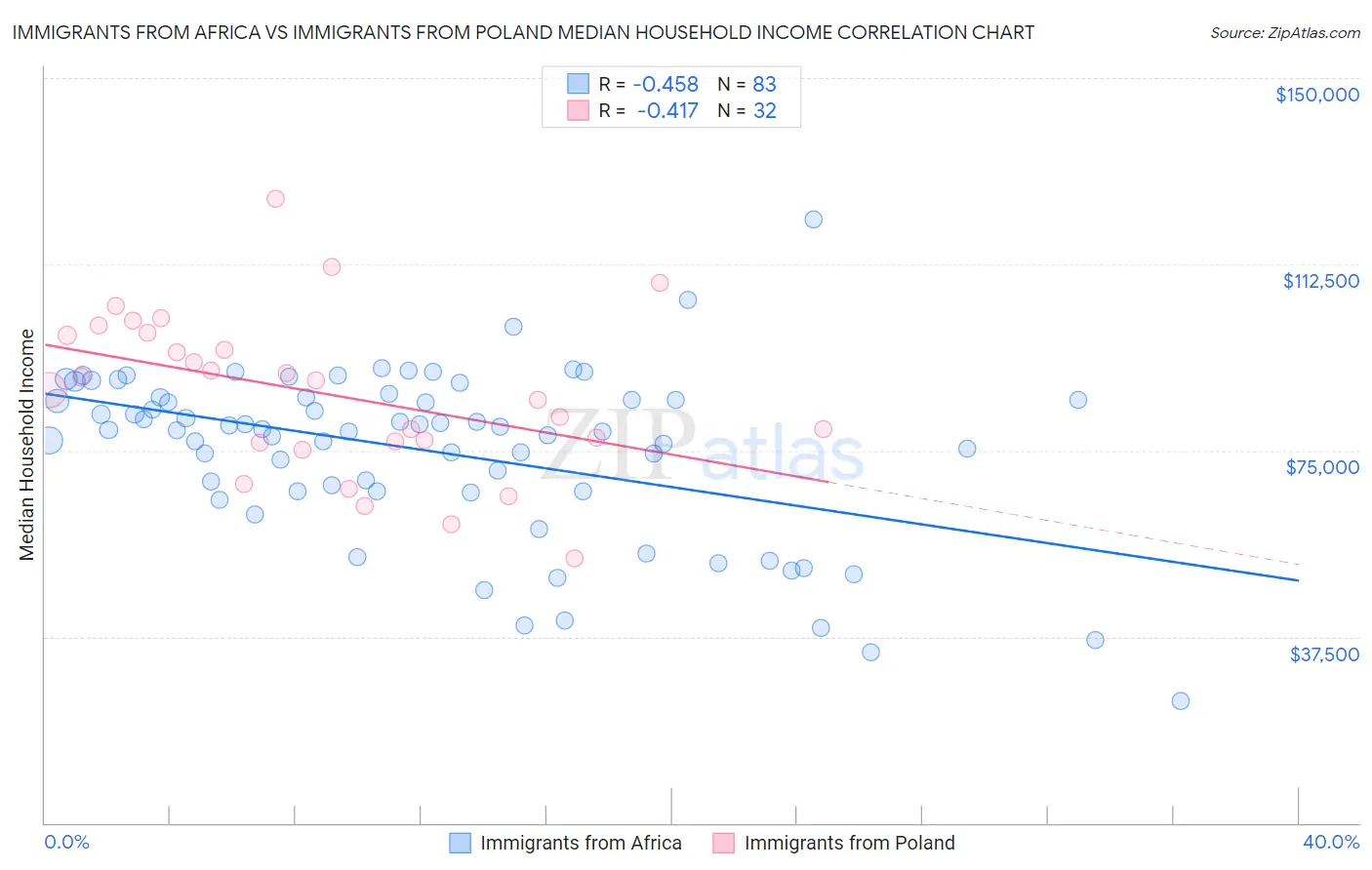Immigrants from Africa vs Immigrants from Poland Median Household Income