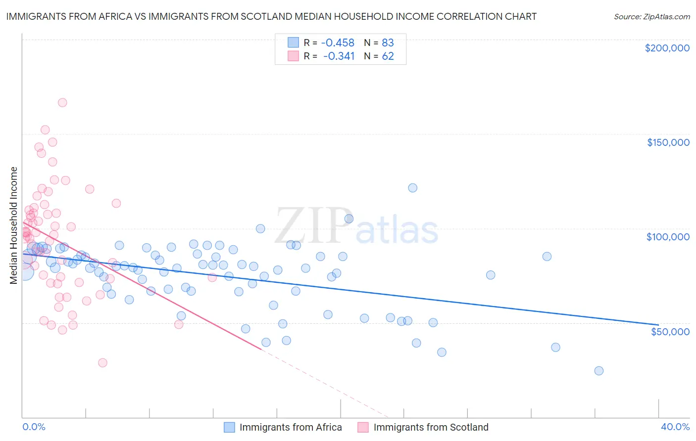 Immigrants from Africa vs Immigrants from Scotland Median Household Income