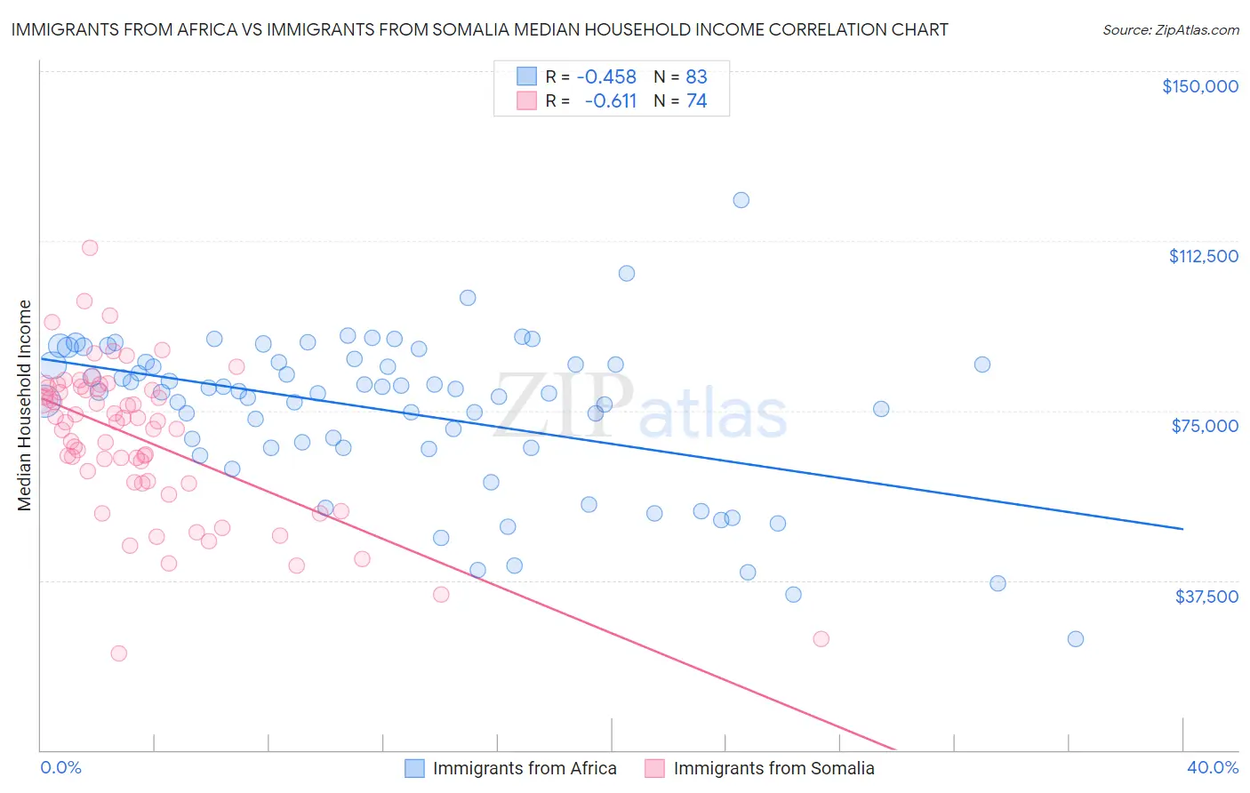 Immigrants from Africa vs Immigrants from Somalia Median Household Income