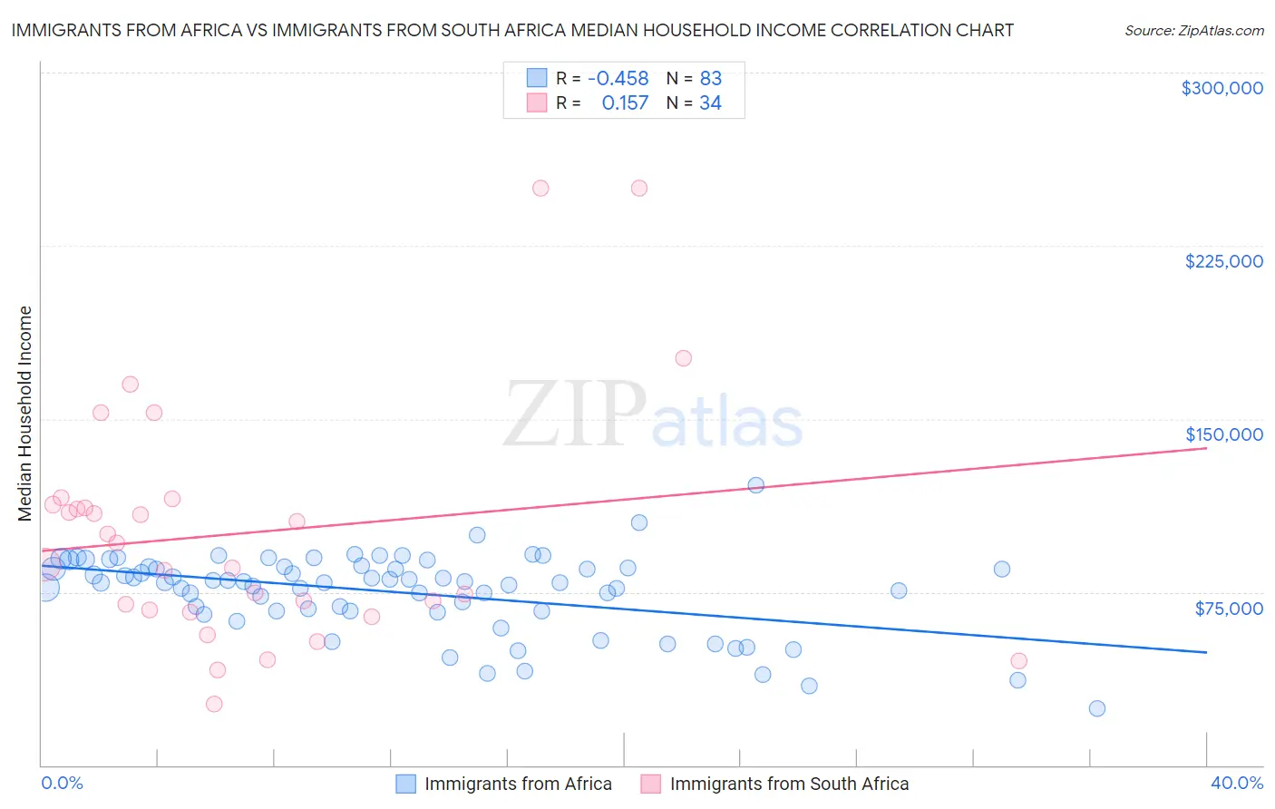Immigrants from Africa vs Immigrants from South Africa Median Household Income