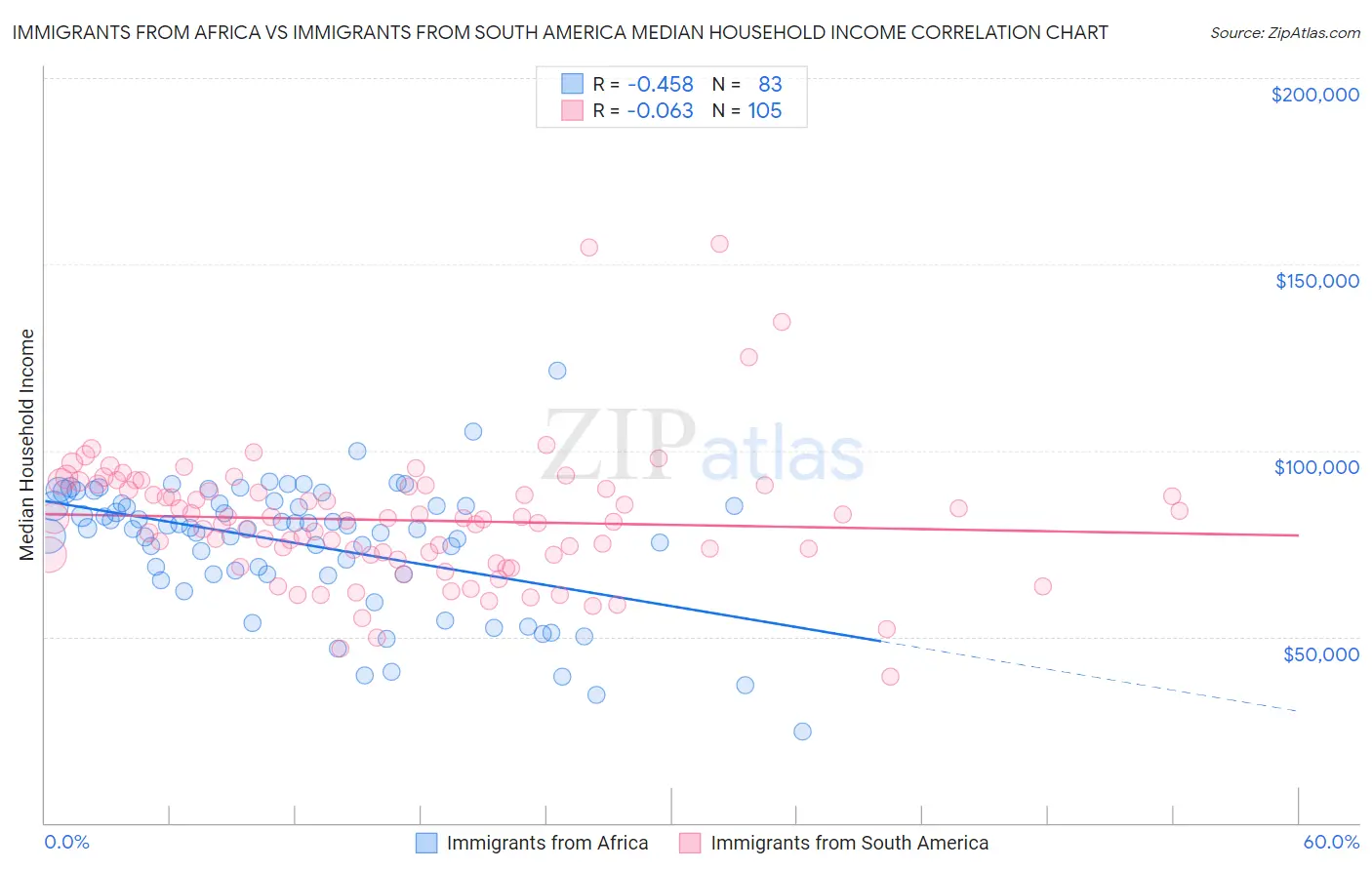 Immigrants from Africa vs Immigrants from South America Median Household Income